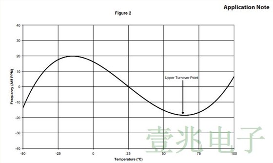 用于数据中心和光网络的低抖动时钟温控晶振