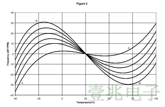 用于数据中心和光网络的低抖动时钟温控晶振