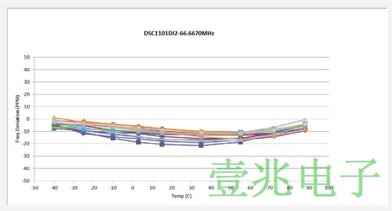 针对计时晶振疑问Microchip这样回答