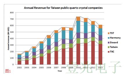 台湾的石英晶振器件技术产业转折点分析