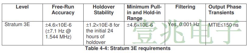 用于电信定时和同步的CTS振荡器列表