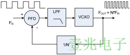 锁相环设计中的VCXO Oscillator性能权衡